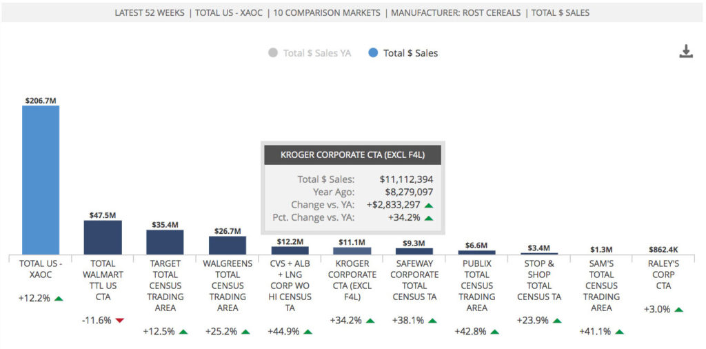 Market Comparison: How is your brand performing in the retailer's region(s)?