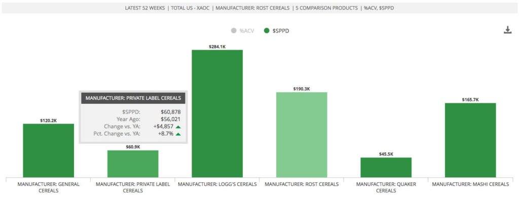 Product Multimetric Comparison: How can you showcase your best performing products versus competitive products, with velocity and ACV?