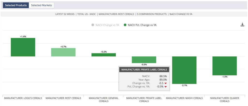 Category Drivers: Can you show how your products are driving category growth, using waterfall, weekly comparison, and product comparison visualizations?