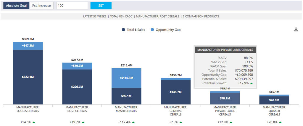 Product Opportunity Gap: Can you highlight how your brand's items would outperform competitive SKUs with distribution increases?