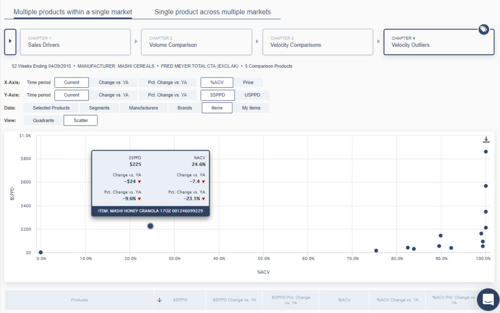 Bedrock-Velocity Buyers will be far less interested in your brand story or the characteristics of your product than in sales velocity and dollar sales per point of distribution.
