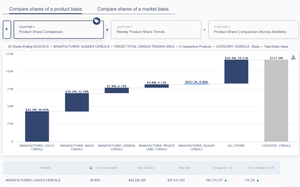 bedrock-waterfall-chart The critical detail to remember is that, as an emerging brand, you're not necessarily targeting customers — you're targeting retailers. Your holiday sales pitch is a data-backed argument for convincing retailers to grant premium shelf space for your product. Buyers will be far less interested in your brand story or the characteristics of your product than in sales velocity and dollar sales per point of distribution. When pitching a new account, take particular note of any distribution voids that would be a good fit for their customers.