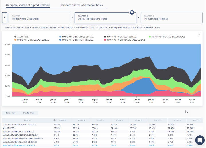 Using Bedrock’s “Weekly Share product Share Trends” visualization CPG’s can easily get a grasp on how new items are affecting existing business (Cannibalization) and the interaction between brands for the category as a whole.