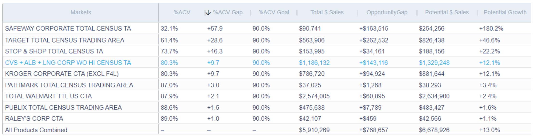 Bedrock_Opp_Gap-01 In most cases, the deciding factor is the sales velocity. If you have a low ACV with a particular market, but your product is flying off the shelves, that’s a sure sign that increasing distribution will net a profit.