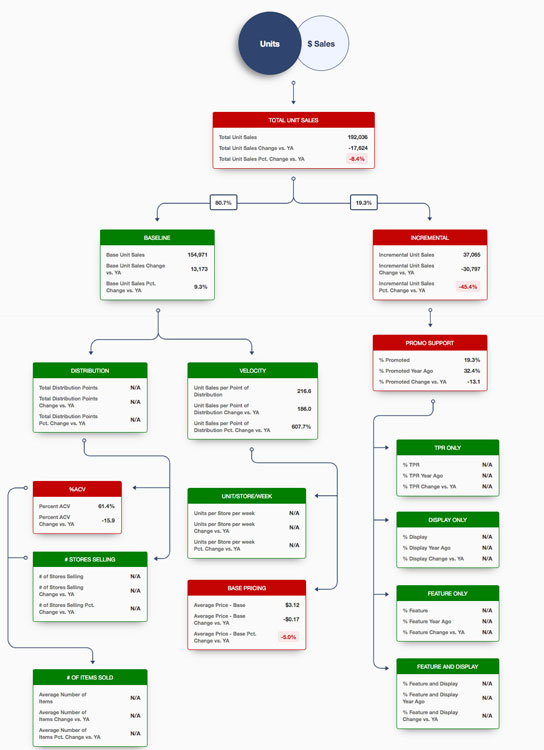 In the Bedrock Analytics Sales Decomposition tree, the data can be presented from two distinct angles: Dollar or Unit volumes, which are then dissected into Base and Incremental volumes.