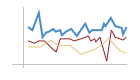 Weekly Market Comparison