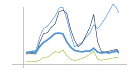Weekly Trends