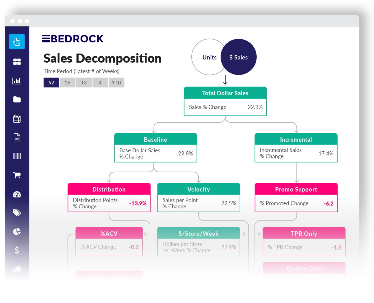 bedrock_analytics_product_syndicated_POS_data sales decomposition